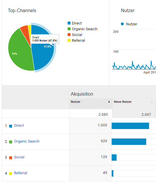 Online Marketing mit Google Analytics hilft bei der Auswertung von Daten.